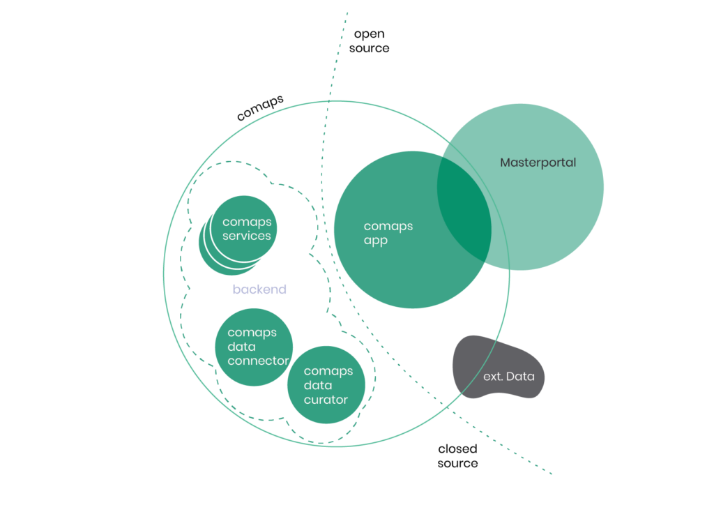 Open Source Diagram